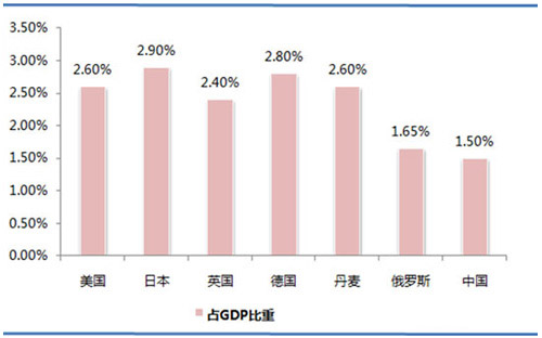 歐洲、美國、日本等國環(huán)保產(chǎn)業(yè)投資占GDP的比重.jpg